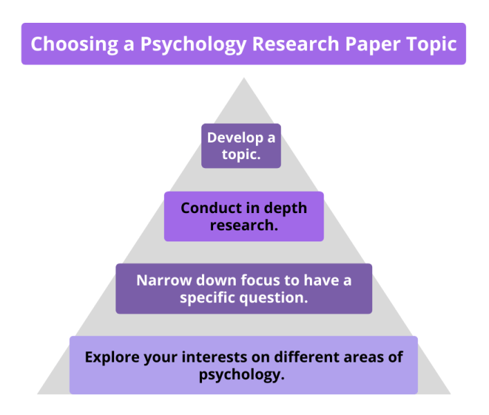 Choosing a Psychology Research Topic